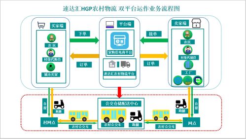 速达汇 农产品销售困境的解决之道——突破思维枷锁，拥抱互联网销售